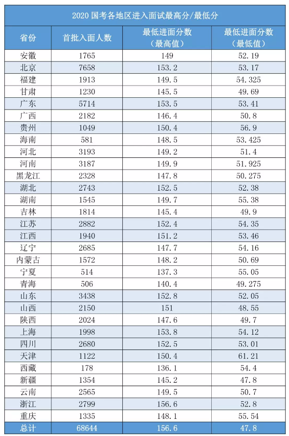 2020國(guó)考156分很高？其實(shí)這還只是崗位最低進(jìn)面分！