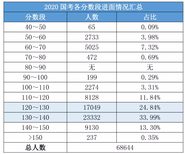 2020國(guó)考156分很高？其實(shí)這還只是崗位最低進(jìn)面分！
