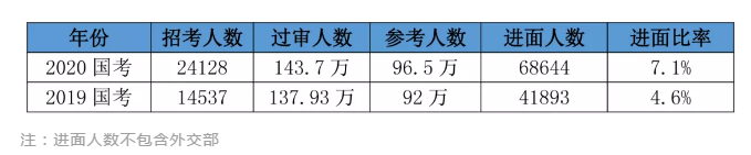 2020國(guó)考156分很高？其實(shí)這還只是崗位最低進(jìn)面分！