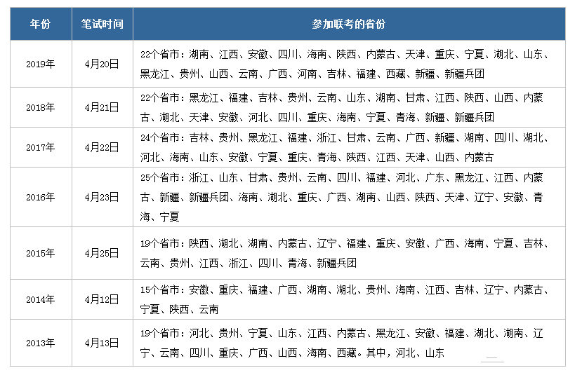 2020年公務(wù)員聯(lián)考什么時(shí)候啟動(dòng)，有哪些省份參加