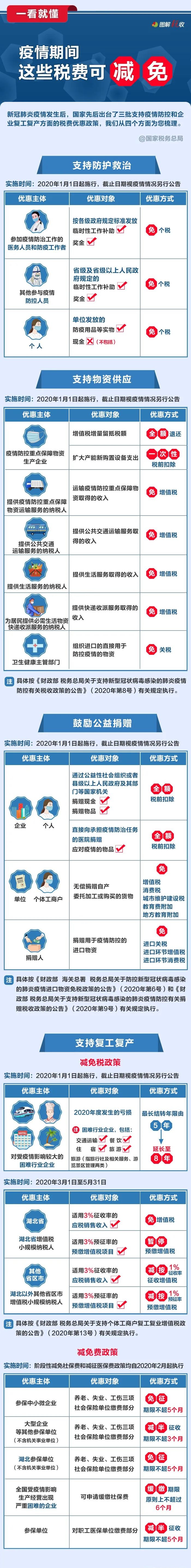 2020年公務(wù)員考試時政：一看就懂！疫情期間，這些稅費可減免！