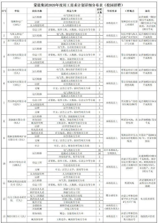 ?？瓶蓤?bào)！內(nèi)蒙古自治區(qū)直屬國企招聘185人