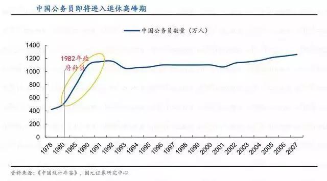 2020年公務(wù)員考試可能會(huì)大幅度擴(kuò)招！原因有4點(diǎn)
