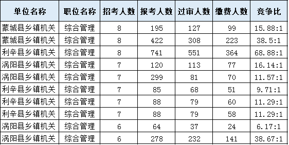 考多少分進(jìn)面？安徽公務(wù)員考試亳州考情分析