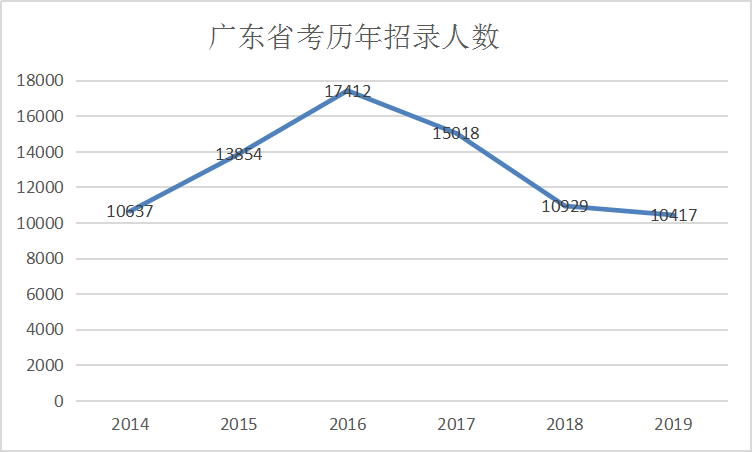 官宣：2020年廣東公務(wù)員考試確定擴(kuò)招 人數(shù)過(guò)萬(wàn)