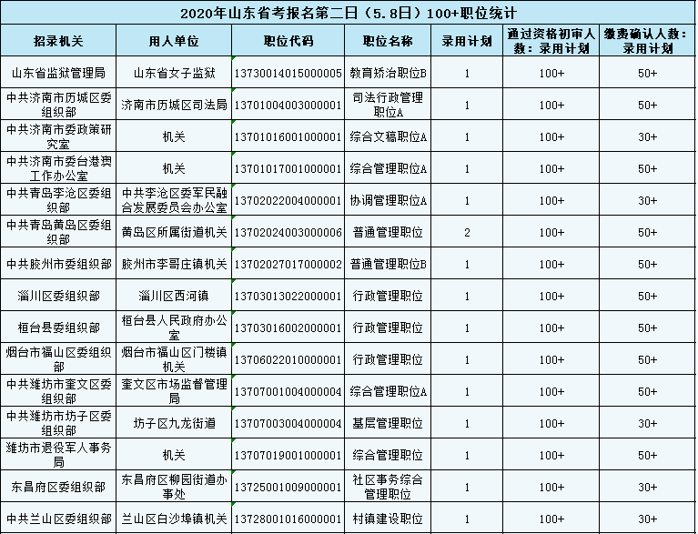 2020年山東省考報(bào)名第二日數(shù)據(jù)分析：這些職位100+
