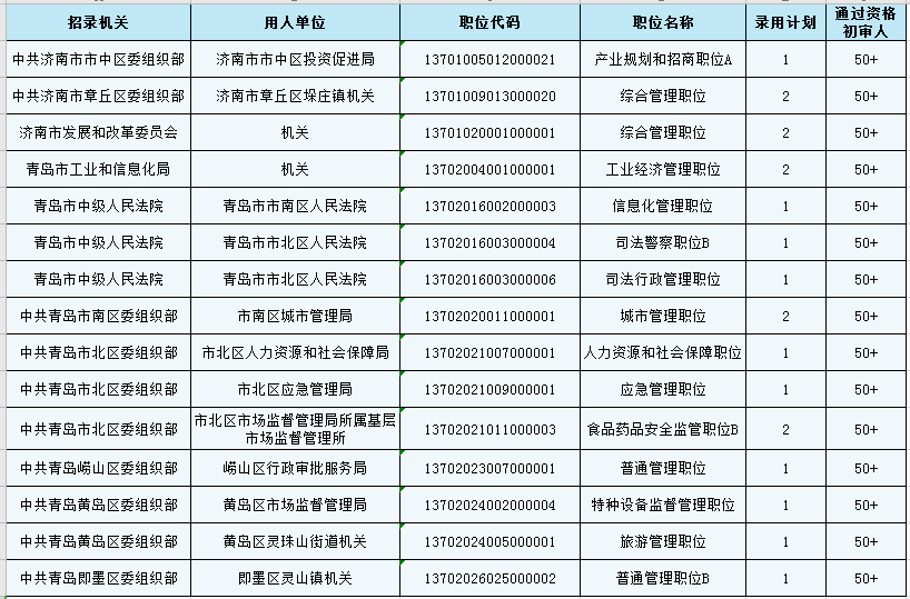 2020年山東省考報(bào)名第二日數(shù)據(jù)分析：這些職位100+