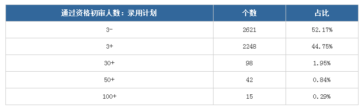 2020年山東省考報(bào)名第二日數(shù)據(jù)分析：這些職位100+