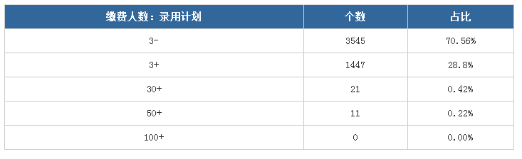 2020年山東省考報(bào)名第二日數(shù)據(jù)分析：這些職位100+