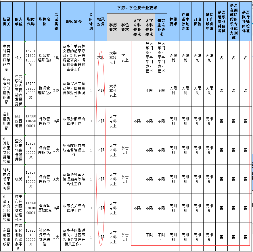2020山東省考報名結(jié)束，59個職位報考比為300+