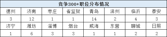 2020山東省考報名結(jié)束，59個職位報考比為300+