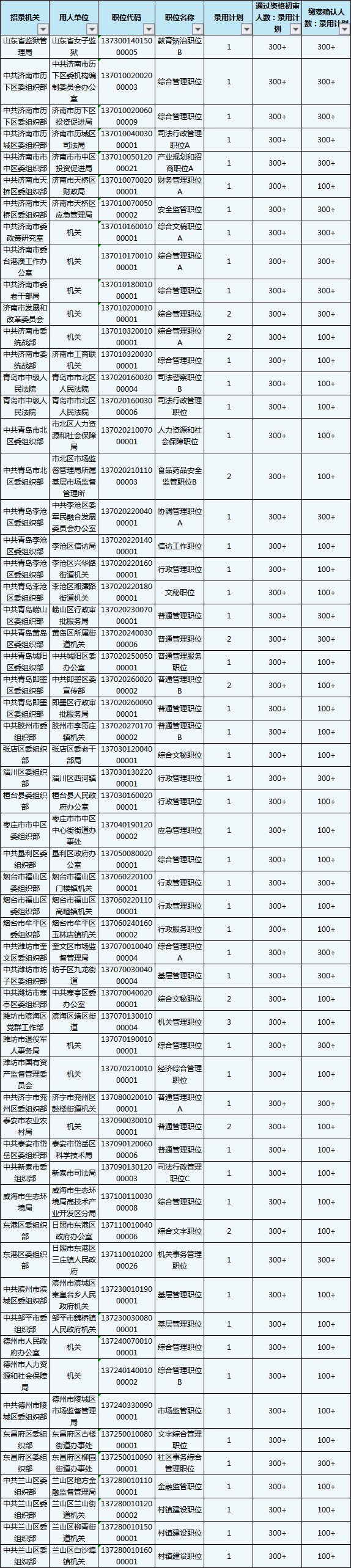 2020山東省考報名結(jié)束，59個職位報考比為300+