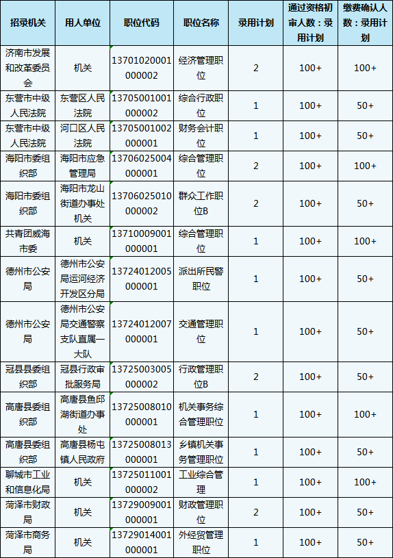 2020山東省考報(bào)名結(jié)束，59個(gè)職位報(bào)考比為300+