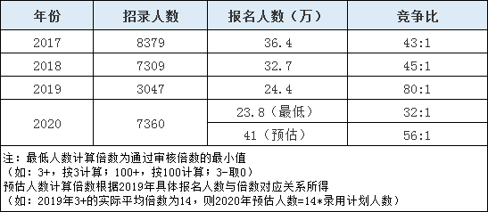 2020年山東省考報(bào)名人數(shù)或超往年10余萬(wàn)人！