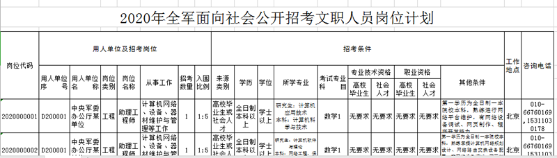 2020年軍隊(duì)文職考試怎么挑選職位？手把手教你