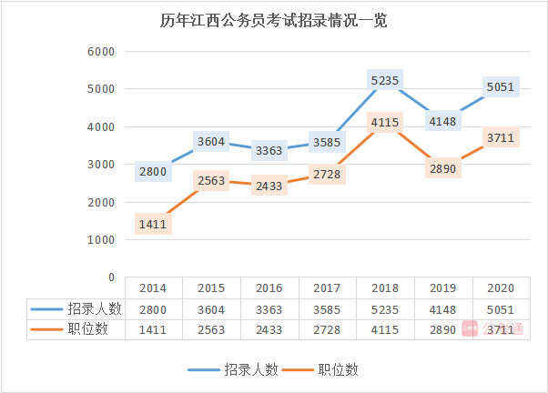 2020年江西公務(wù)員考試職位表解讀：大?？蓤?40%不限專業(yè)