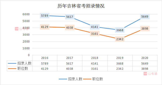 2020年吉林公務員考試職位表解讀：擴招54%，6成職位大專學歷可報