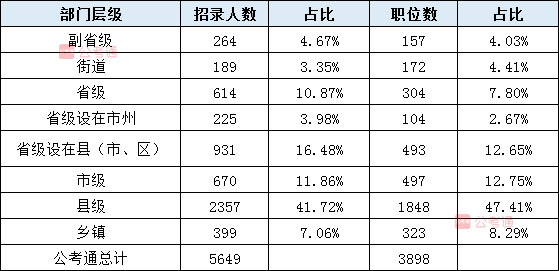 2020年吉林公務員考試職位表解讀：擴招54%，6成職位大專學歷可報