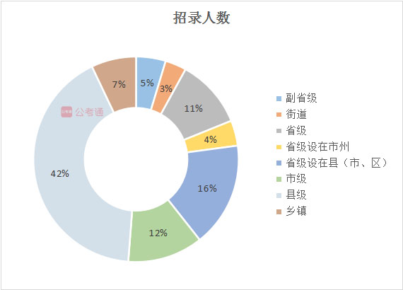 2020年吉林公務員考試職位表解讀：擴招54%，6成職位大專學歷可報