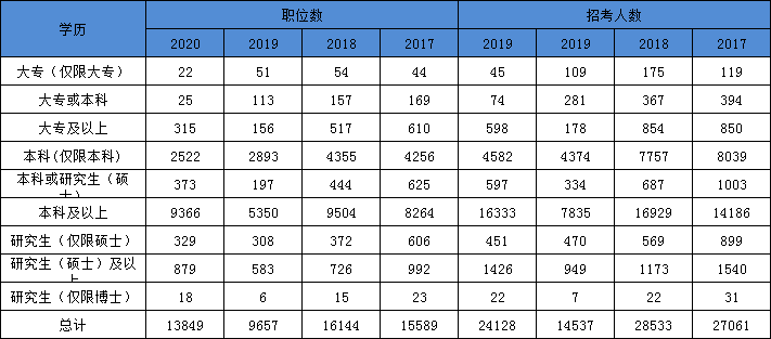 2021年國家公務(wù)員考試報名學(xué)歷要求
