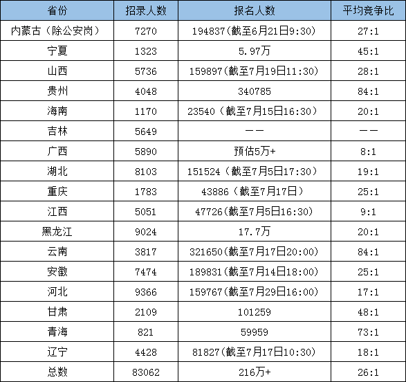 超過216萬人報考！為什么公務(wù)員考試這么火爆？