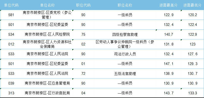 2021年江蘇省考，哪些人哪些崗位能低分進(jìn)面？