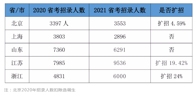 2020年公務(wù)員已招20萬人！2021省考我還有崗位嗎