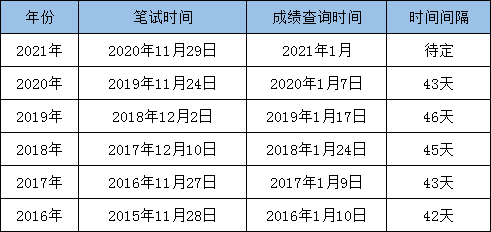 最新消息：2021國(guó)考筆試成績(jī)即將發(fā)布！
