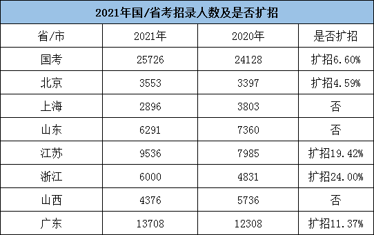 全年公務(wù)員招考人數(shù)或超20萬，5類人仍不能報(bào)