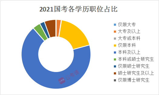國(guó)考職位表解讀：各學(xué)歷招錄特點(diǎn)
