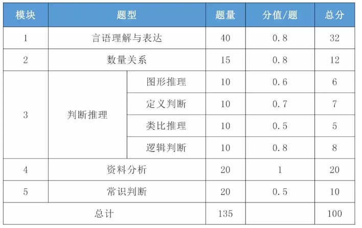 2021年國(guó)考行測(cè)一題多少分？分值怎么分布？