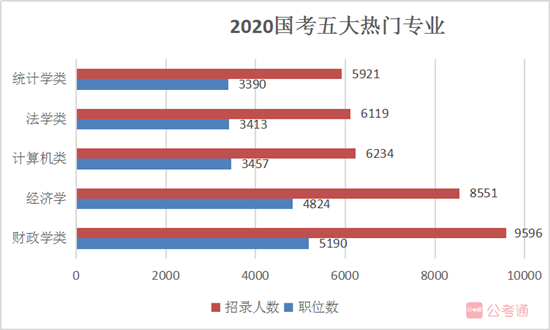 國家公務(wù)員考試報(bào)名如果你是這5類熱門專業(yè)，不報(bào)可惜