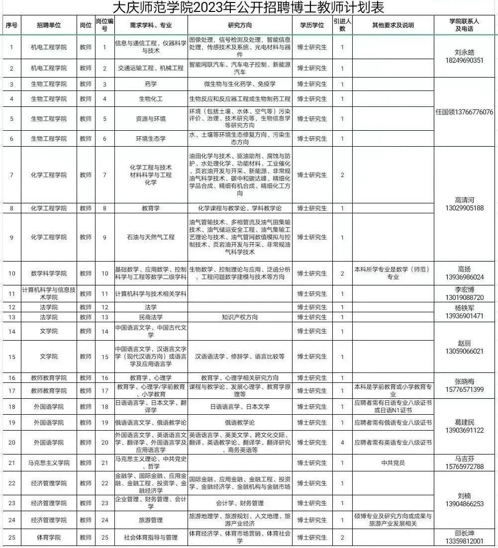 31人！事業(yè)編！安家費(fèi)！黑龍江一高校招聘教師(圖1)